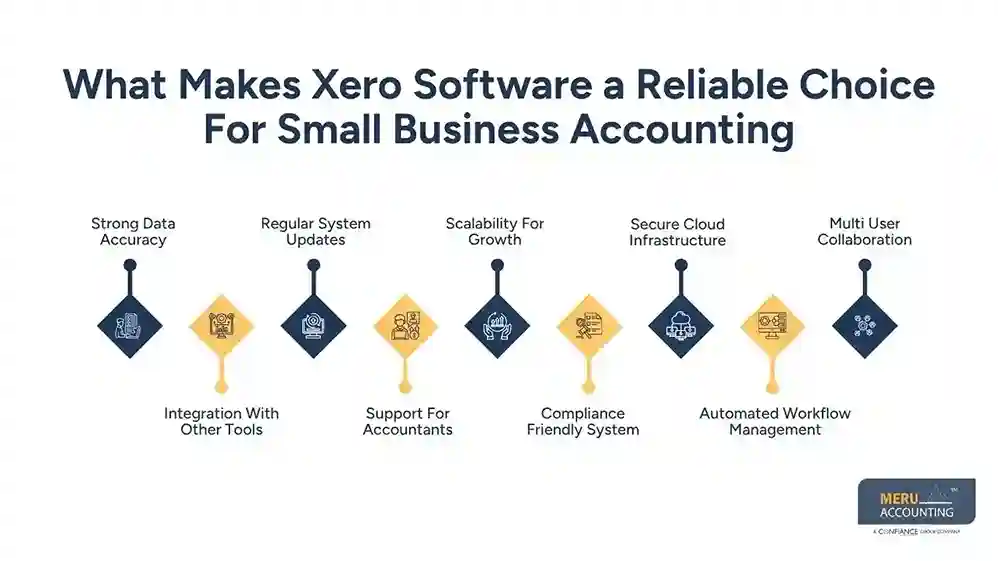 Bank Reconciliation: How Xero Accounting Software Simplifies the Process 1 What Makes Xero Software a Reliable Choice For Small Business Accounting