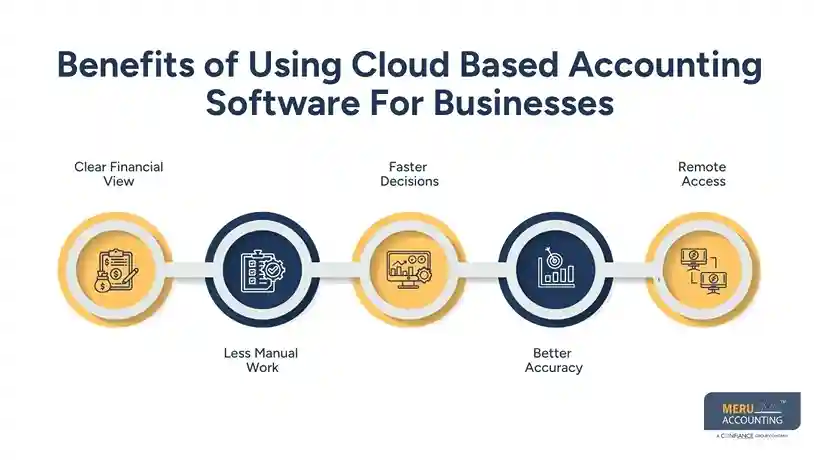 Benefits of Using Cloud Based Accounting Software For Businesses