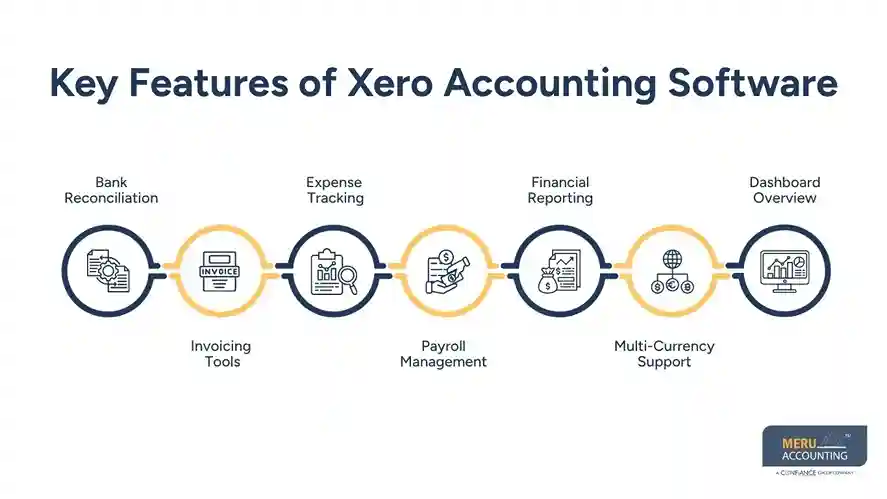 Xero Accounting Software: Key Features, Integrations, and Benefits for Businesses 1 Key Features of Xero Accounting Software