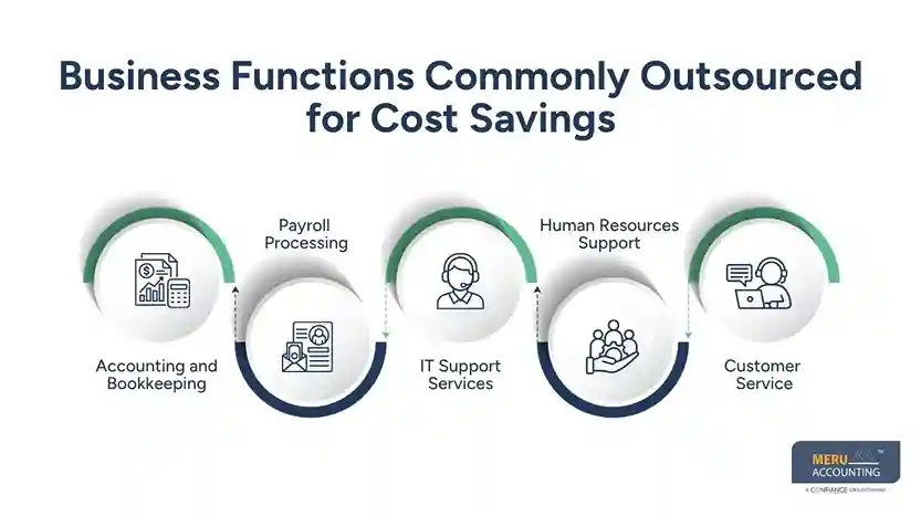 Using IT Solutions and Outsourcing for Practical Cost Cutting in Business Operations 1 Business Functions Commonly Outsourced for Cost Savings