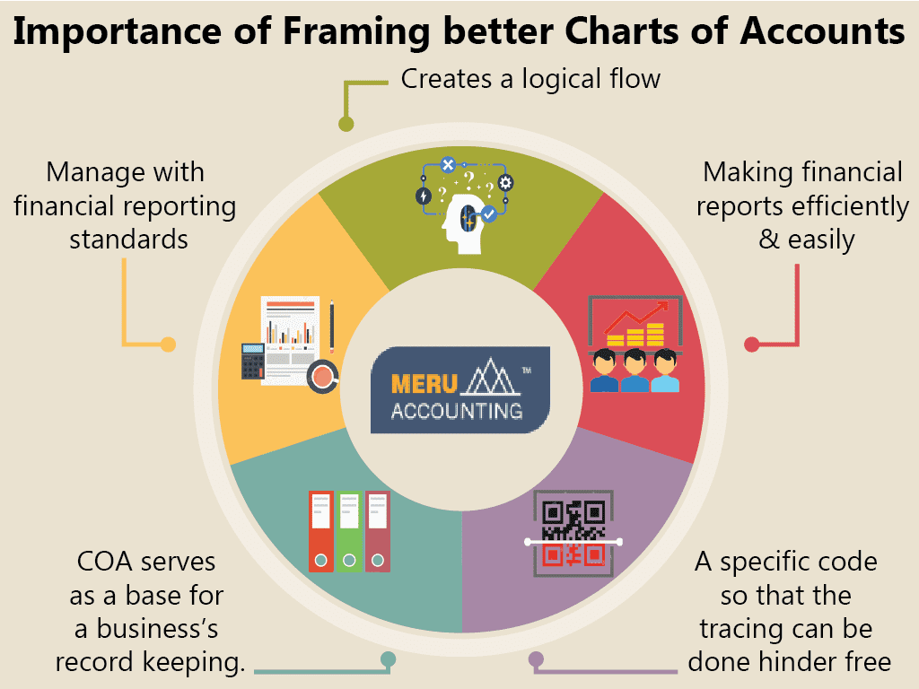 Framing up Good Chart of Accounts Meru Accounting