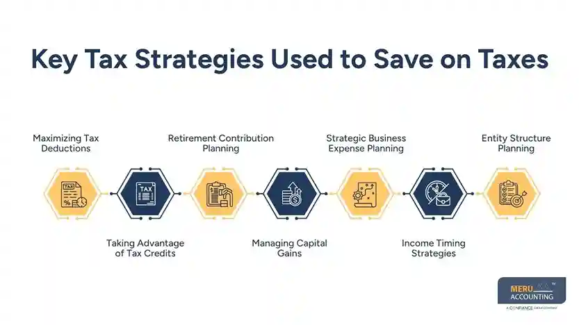 How Professional Tax Planning Uses Tax Strategies to Save on Taxes 1 Key Tax Strategies Used to Save on Taxes