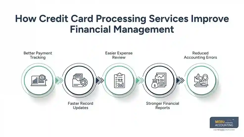 How Credit Card Processing Services and QuickBooks Integrations Streamline Business Accounting 1 How Credit Card Processing Services Improve Financial Management