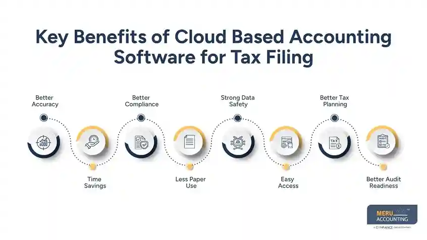 Why Businesses Are Adopting Cloud Based Accounting Software for Efficient Tax Filing 1 Key Benefits of Cloud Based Accounting Software for Tax Filing