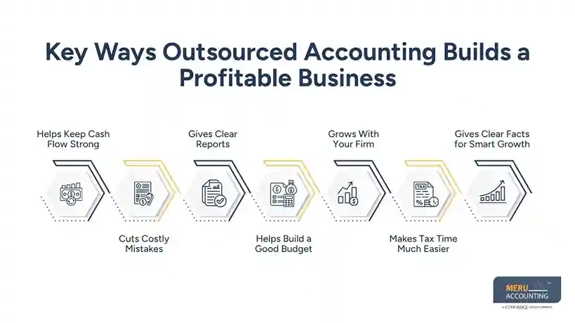 How Outsourced Accounting Supports a Successful Business and Profitable Growth 1 Key Ways Outsourced Accounting Builds a Profitable Business-Successful Business