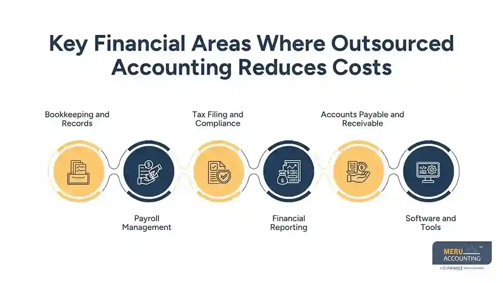 How Outsourced Accounting Supports Strategic Cost Reduction and Improves Profit Margins 1 Key Financial Areas Where Outsourced Accounting Reduces Costs