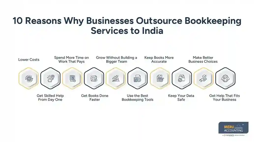 10 Reasons to Outsource Bookkeeping Services to India 1 10 Reasons Why Businesses Outsource Bookkeeping Services to India