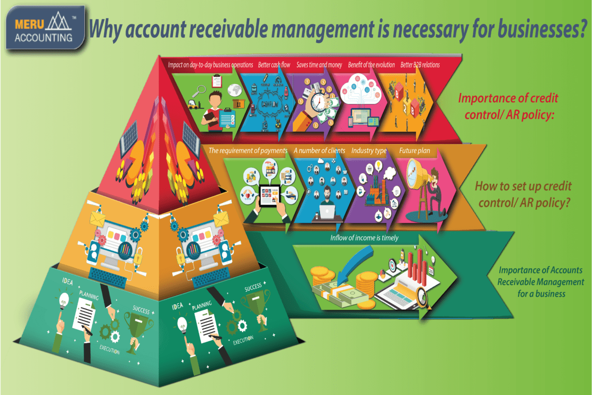 Why account receivable management is necessary for businesses