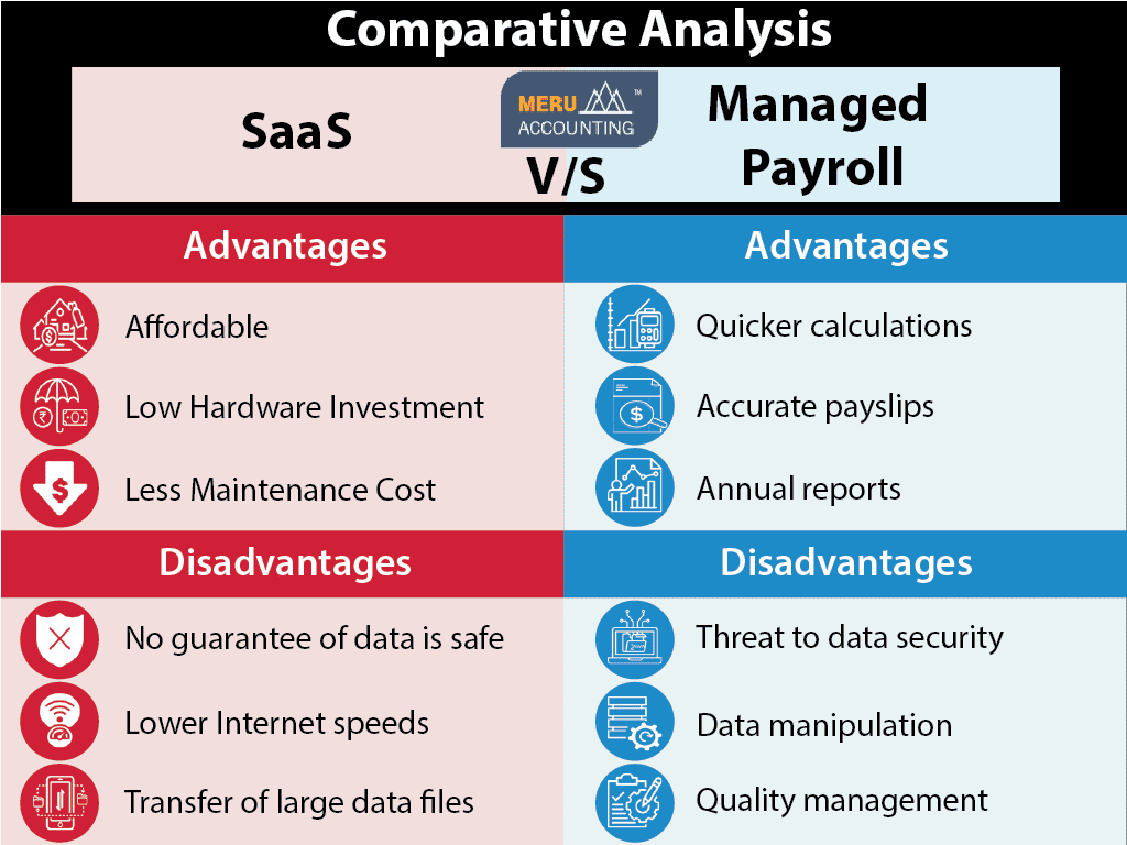 Comparative Analysis: SaaS vs Managed Payroll