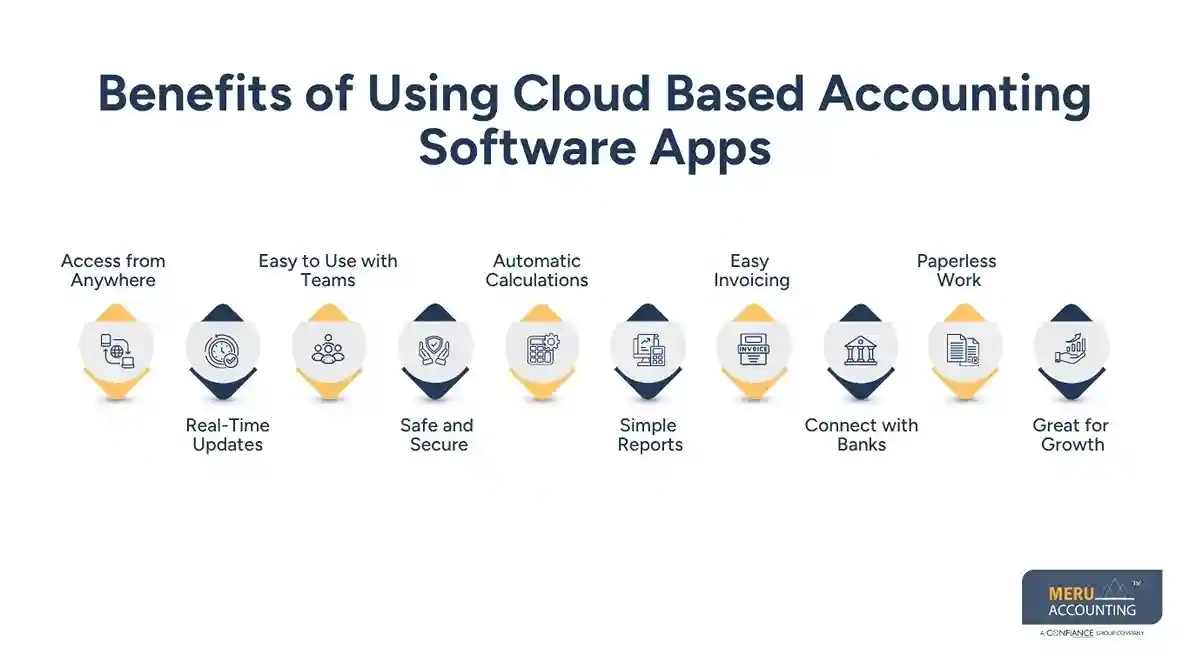 How Cloud Based Accounting Software Supports Professional Accounting and Bookkeeping Services 1 Benefits of Using Cloud Based Accounting Software Apps