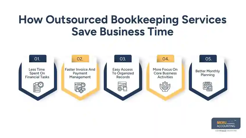 How Outsourced Bookkeeping Services Save Business Time