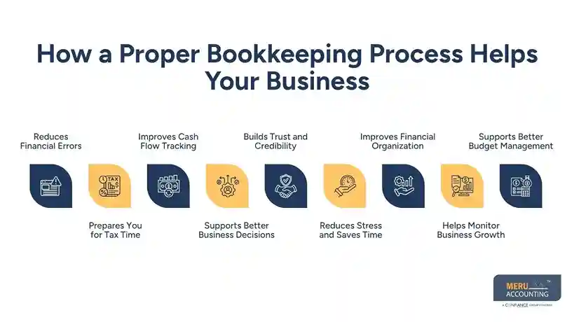 Why Every Business Needs a Structured Bookkeeping Process 1 How a Proper Bookkeeping Process Helps Your Business