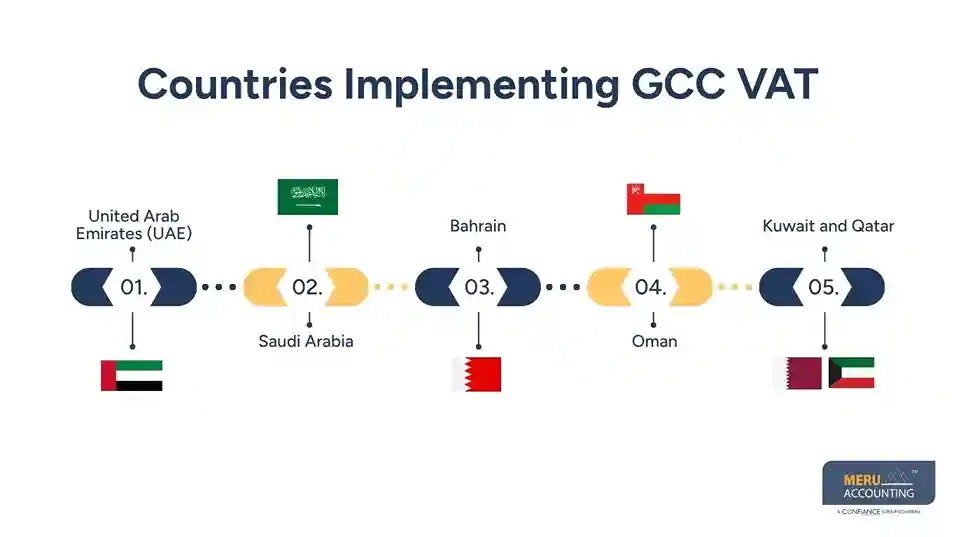 How to Manage VAT Tax Compliance in GCC Countries 1 Countries Implementing GCC VAT - vat tax