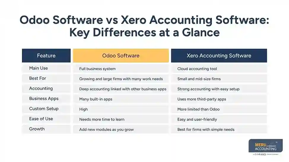 How to Choose Between Odoo Software and Xero Accounting Software 1 Odoo Software vs Xero Accounting Software Key Differences at a Glance