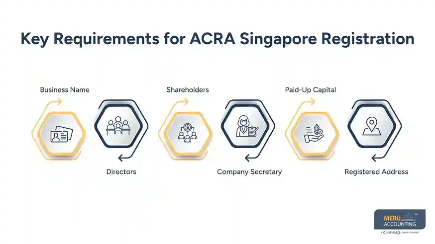 Key Requirements for ACRA Singapore Registration