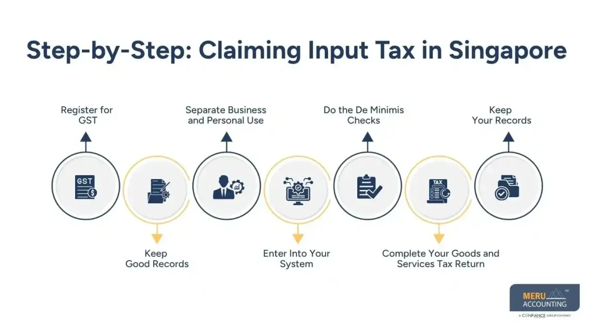 How to Claim Input Tax in Singapore: A Complete GST Guide for Businesses 1 Step-by-Step: Claiming Input Tax in Singapore