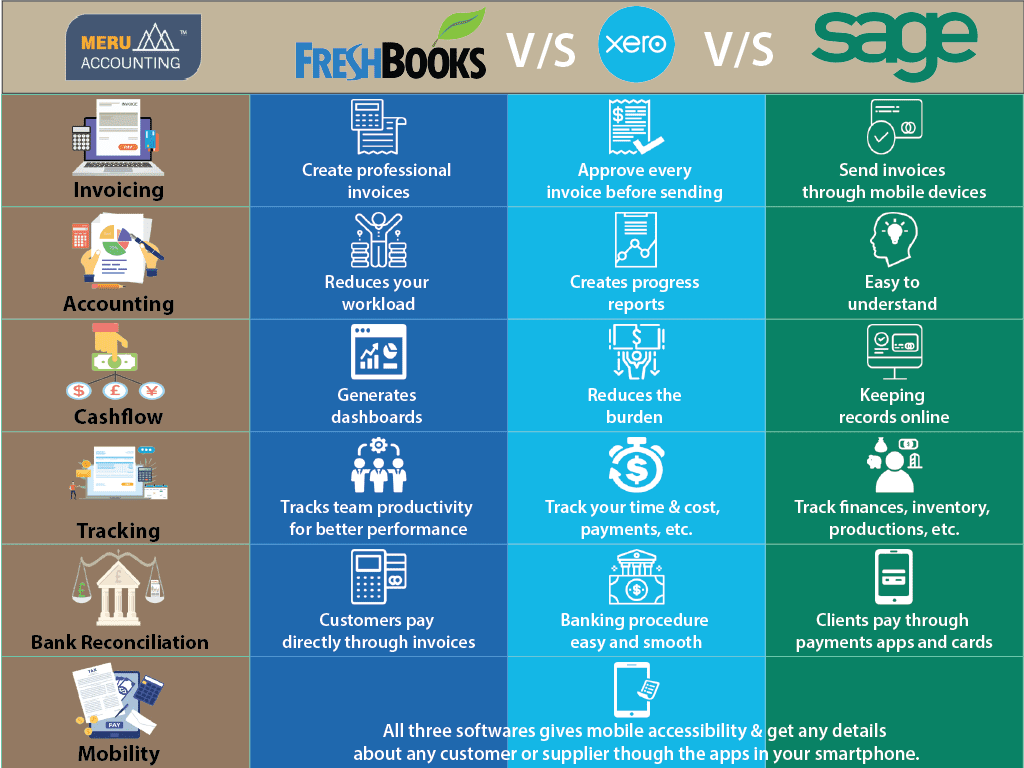 What is the difference between FRESHBOOKS, XERO and SAGE?