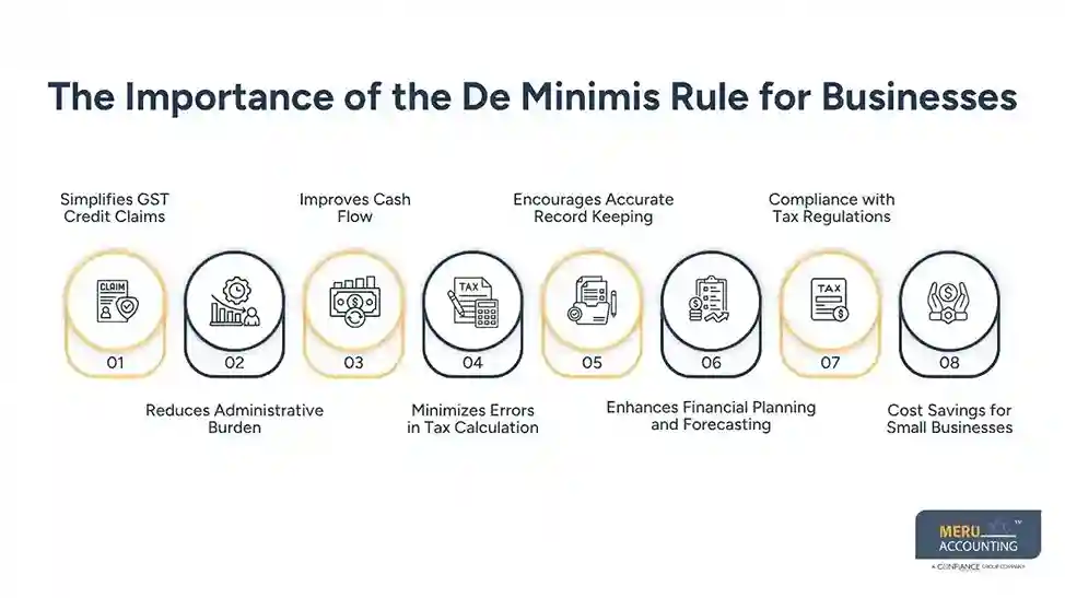 How to Claim GST Credit Under the De Minimis Rule for Exempt Supplies 1 The Importance of the De Minimis Rule for Businesses