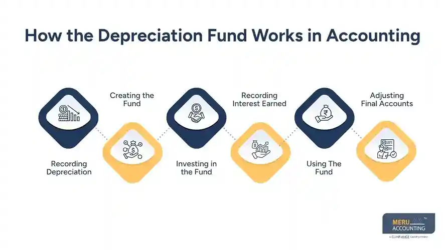 What Is Depreciation in Accounting? A Guide for Businesses 1 How the Depreciation Fund Works in Accounting