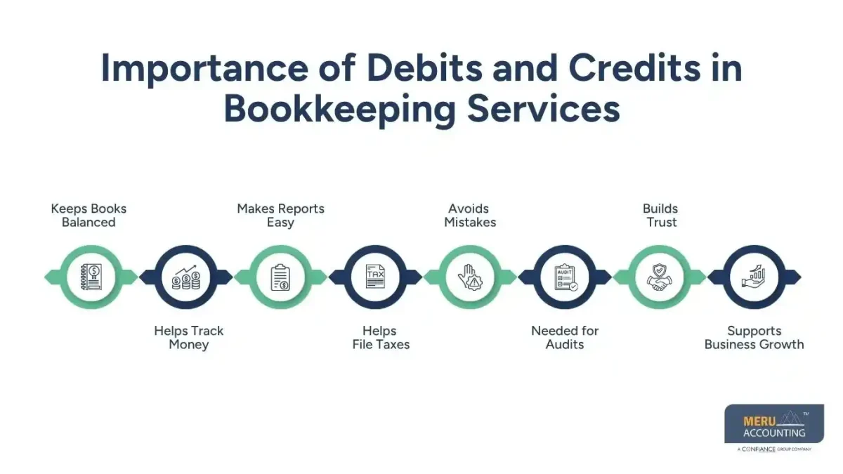 How Do Bookkeeping Services Manage Debits and Credits Accurately? 1 Importance of Debits and Credits in Bookkeeping Services