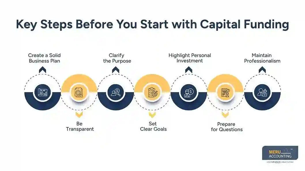 How to Prepare Your Business Before Applying for Startup Capital 1 Key Steps Before You Start with Capital Funding - startup capital