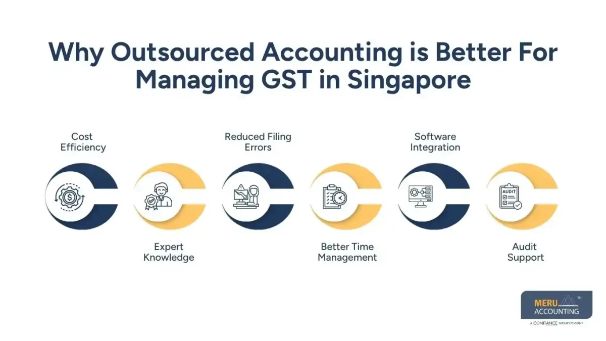 How to Manage GST in Singapore with Outsourced Accounting Services 1 How to Manage GST in Singapore with Outsourced Accounting Services