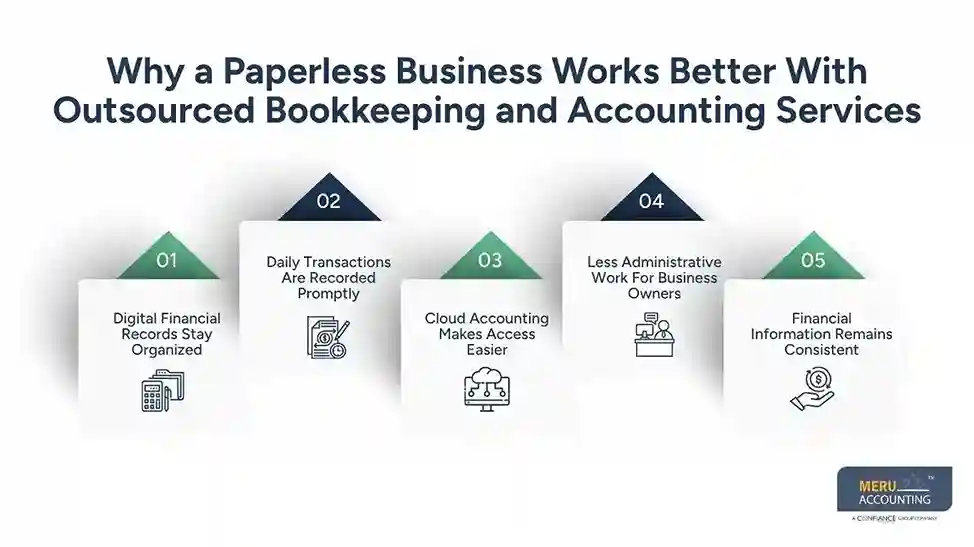 Why a Paperless Business Works Better With Outsourced Bookkeeping and Accounting Services