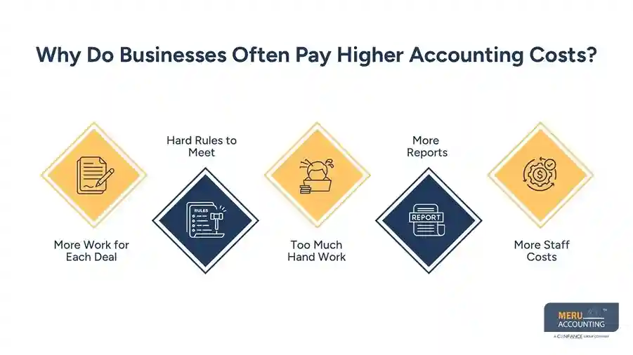 How Outsourced Accounting Helps Businesses Manage Real Estate Acquisitions 1 Why Do Businesses Often Pay Higher Accounting Costs – Real Estate Acquisitions