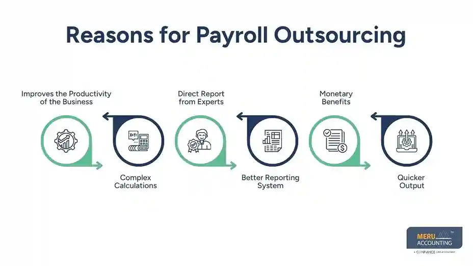 How Outsource Invoice Processing Supports Faster Month-End Close and Financial Reporting 1 How It Accelerates the Month-End Close-Outsource Invoice Process