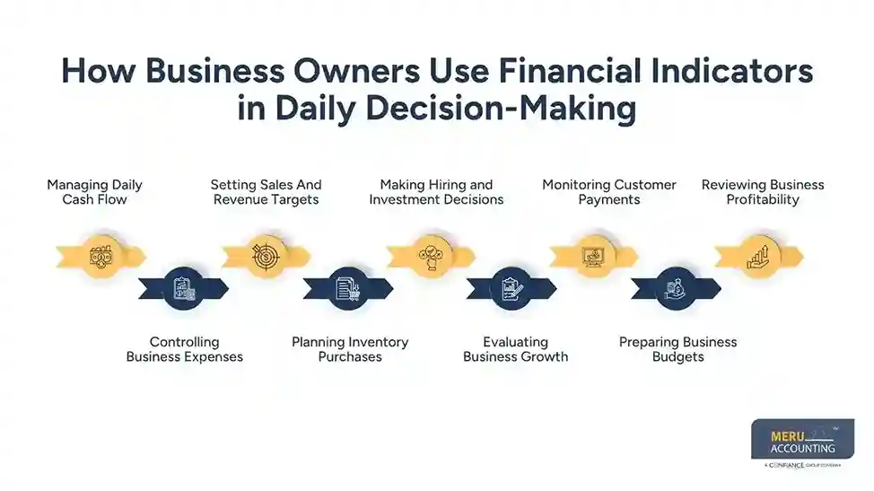 How Financial Indicators Help Business Owners Make Better Financial Decisions 1 How Business Owners Use Financial Indicators in Daily Decision-Making