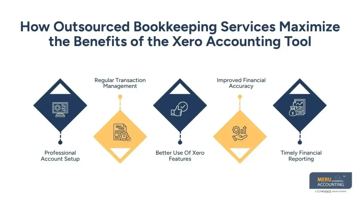 How Outsourced Bookkeeping Services Help Businesses Get More from the Xero Accounting Tool 1 How Outsourced Bookkeeping Services Maximize the Benefits of the Xero Accounting Tool