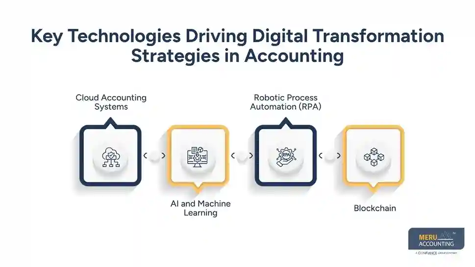 How Outsourced Accounting Supports Your Digital Transformation Strategies 1 Key Technologies Driving Digital Transformation Strategies in Accounting
