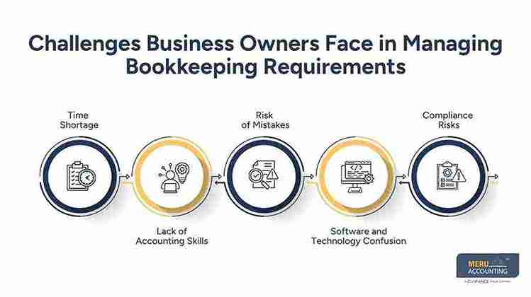 Challenges Business Owners Face in Managing Bookkeeping Requirements