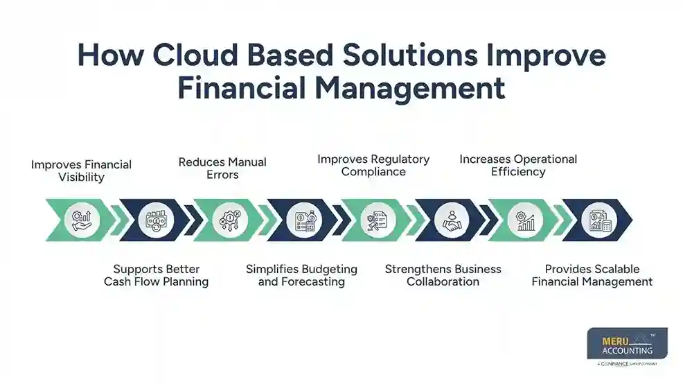 How Cloud Based Solutions Improve Financial Management - sme cloud accounting