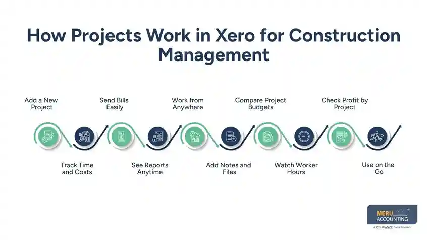 How Projects Work in Xero for Construction Management