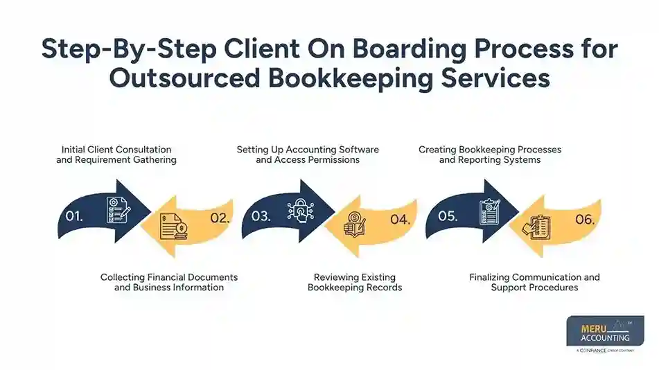 Step-By-Step Client On Boarding Process for Outsourced Bookkeeping Services