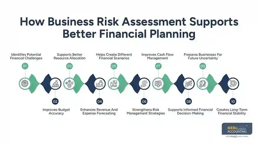 How Business Risk Assessment Supports Better Financial Planning