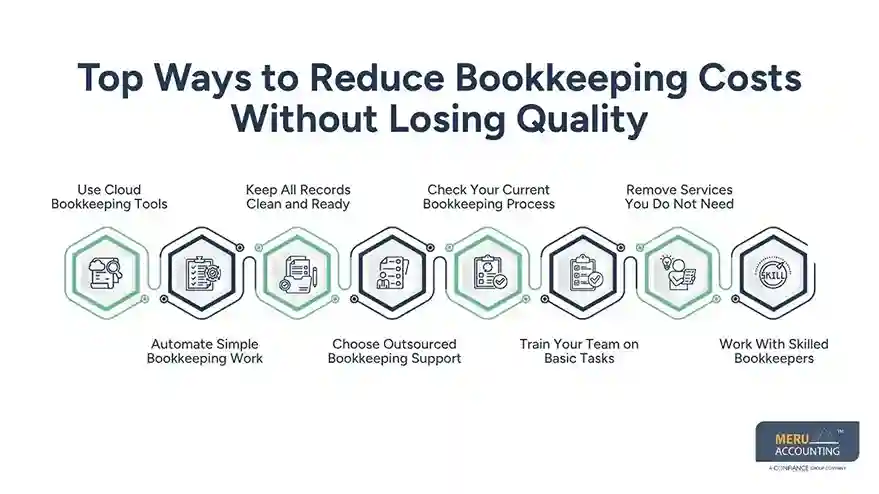How to Reduce Bookkeeping Cost Without Compromising Financial Management 1 Top Ways to Reduce Bookkeeping Costs Without Losing Quality