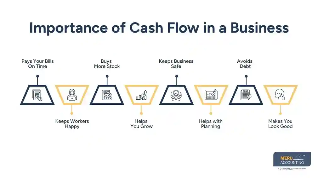 Importance of Cash Flow in a Business - cash flow analysis​