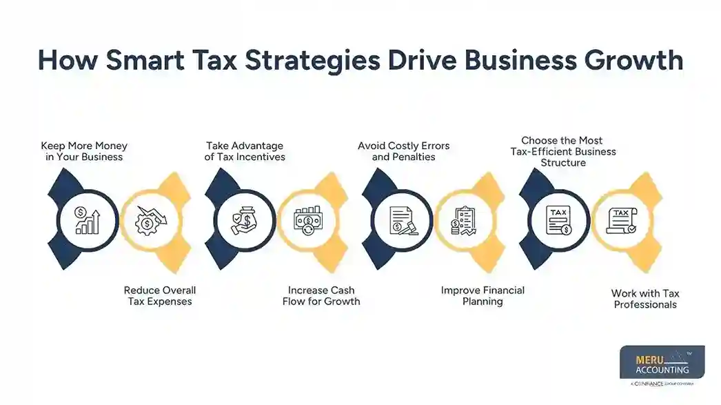How Tax Optimization Strategies Help Businesses Improve Cash Flow and Growth 1 How Smart Tax Strategies Drive Business Growth - Tax optimization strategies