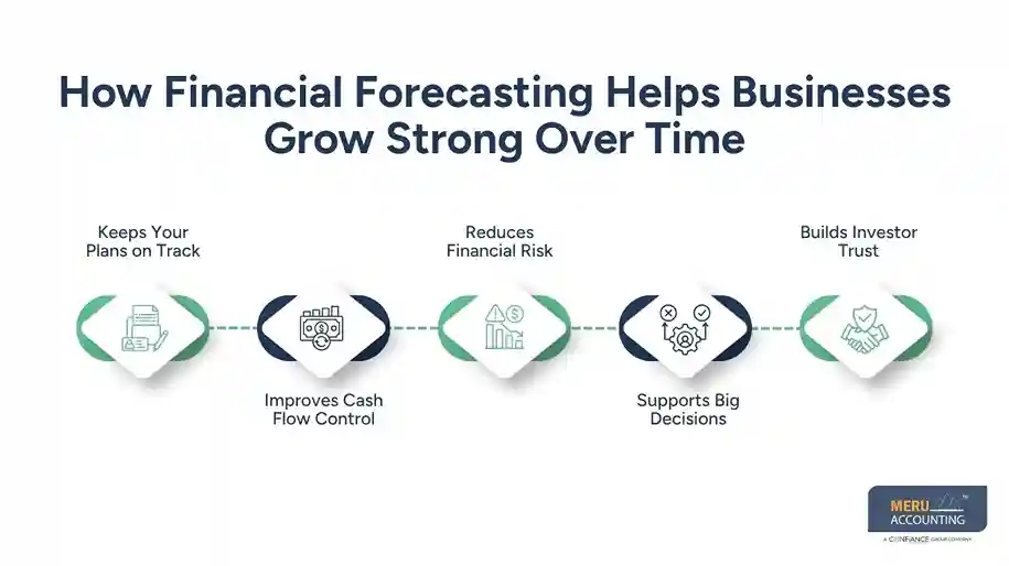 How Financial Forecasting Helps Businesses Make Better Financial Projections 1 How Financial Forecasting Helps Businesses Grow Strong Over Time