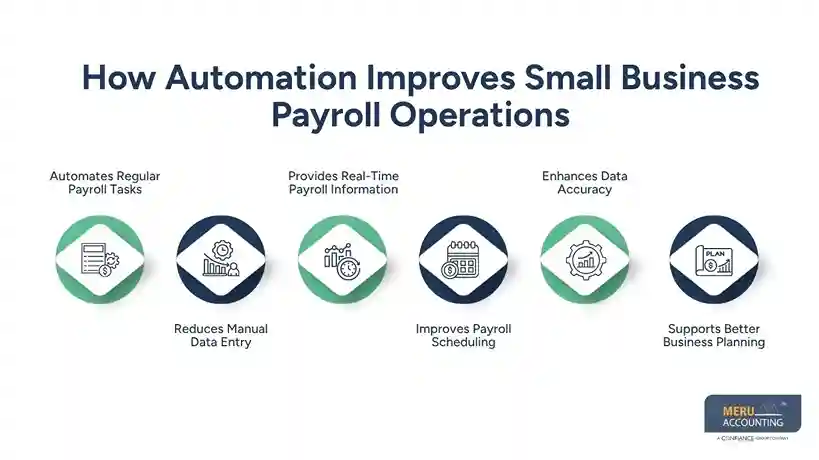 How Automation Improves Small Business Payroll Operations - payroll management system