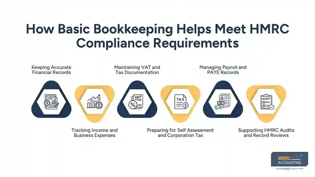 How Can Basic Bookkeeping Help UK Startups Stay HMRC Compliant and Growth Ready? 1 How Basic Bookkeeping Helps Meet HMRC Compliance Requirements