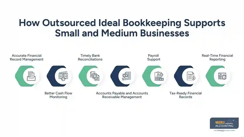 How Outsourced Ideal Bookkeeping Supports Small and Medium Businesses 1 How Outsourced Payroll Management Enhances Payroll Processing and Compliance Services - ideal bookkeeping