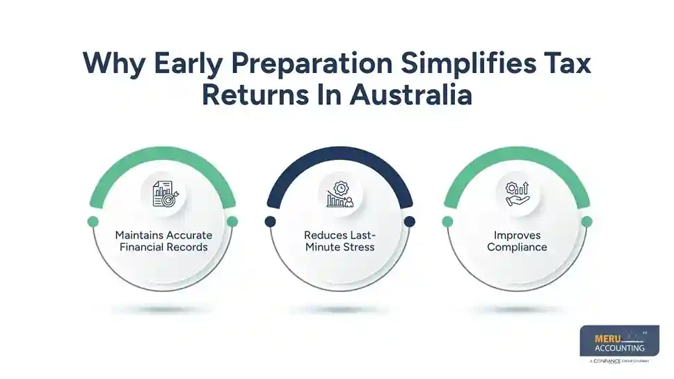 How Can Businesses Simplify Tax Returns in Australia Before the Tax Return Deadline 1 Why Early Preparation Simplifies Tax Returns In Australia