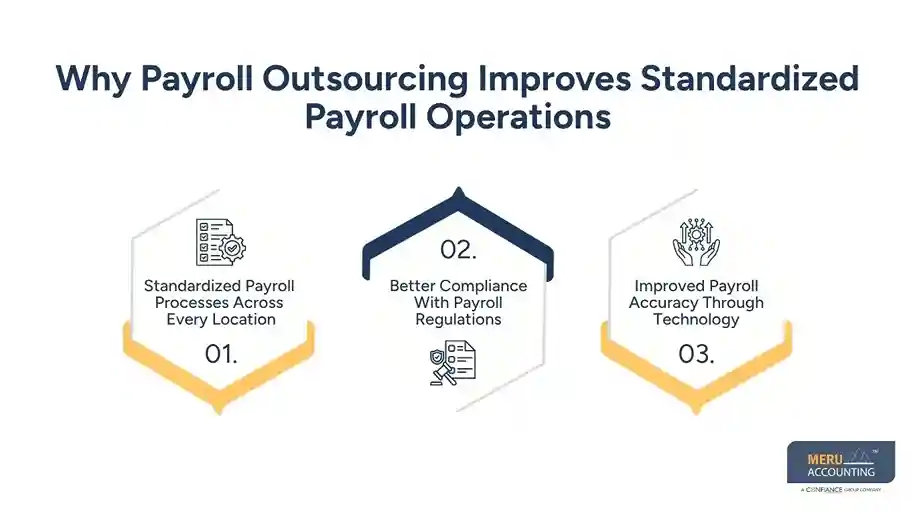 Why Payroll Outsourcing Improves Standardized Payroll Operations