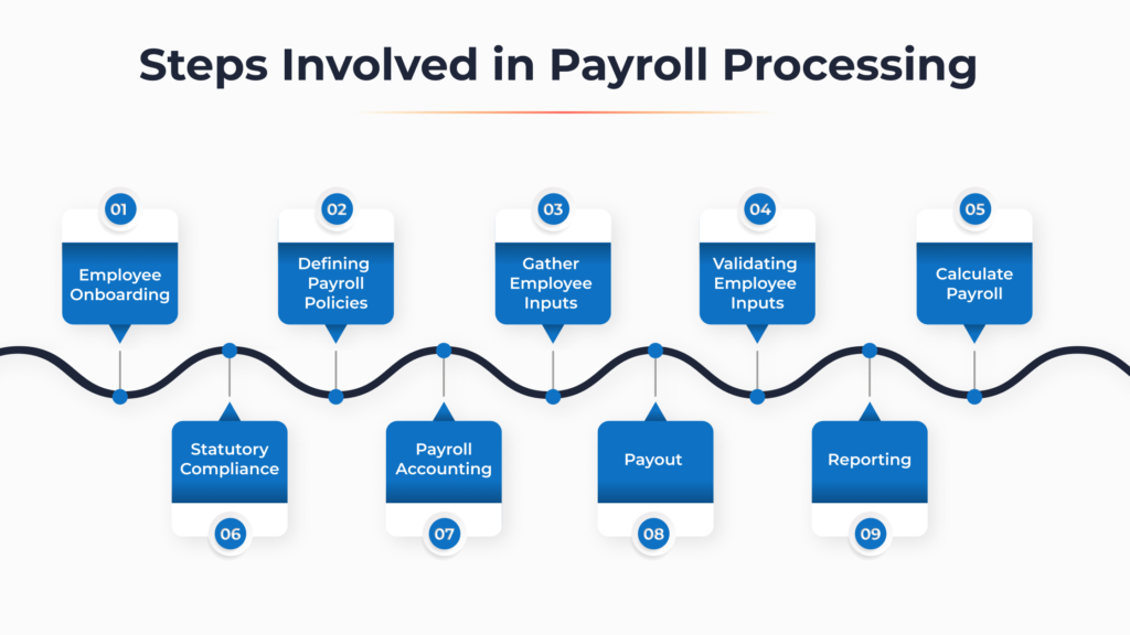 A Step-by-Step Guide on How to do Online Payroll Processing