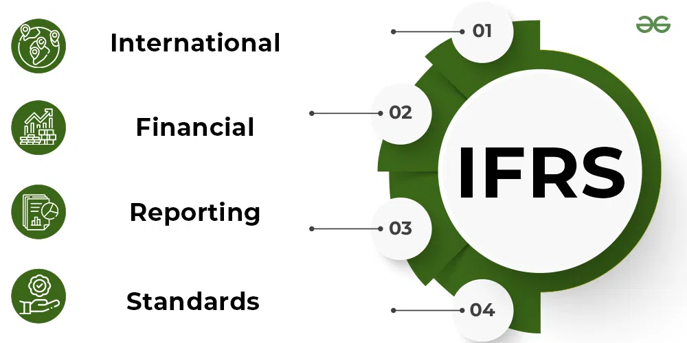 What is the international financial reporting system?