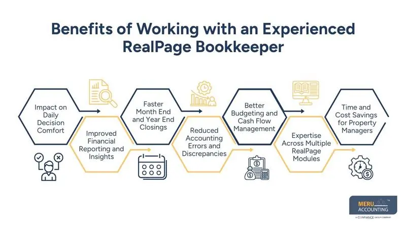Realpage Bookkeeping - meru accounting