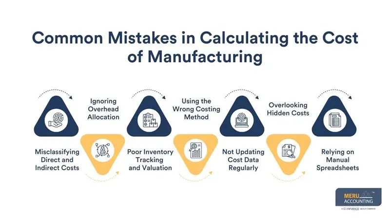 cost of manufacturing - Meru Accounting